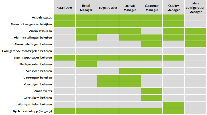 Dyzle_Gebruikersrollen-1